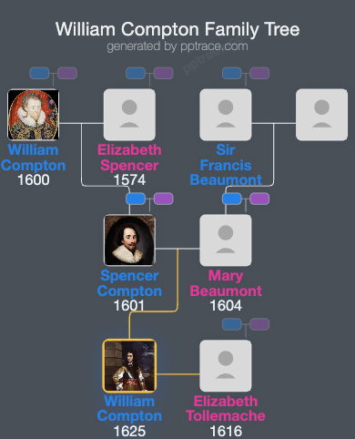 William Compton family tree overview
