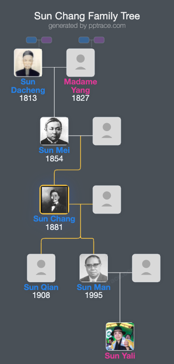 Sun Chang family tree overview