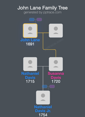 John Lane family tree overview