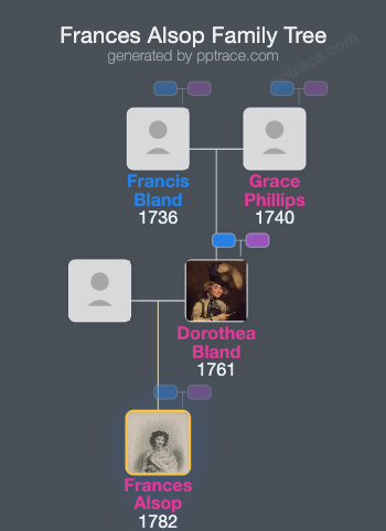 Frances Alsop family tree overview