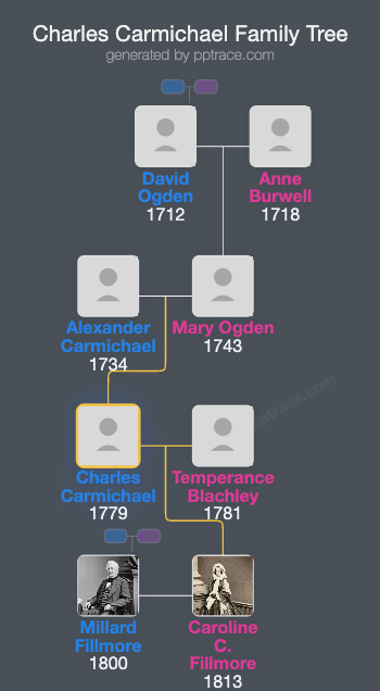 Charles Carmichael family tree overview