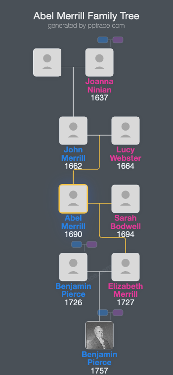 Abel Merrill family tree overview