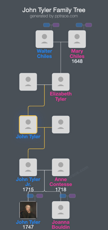 John Tyler, Sr. family tree overview