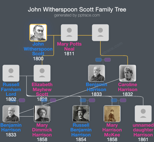 John Witherspoon Scott family tree overview