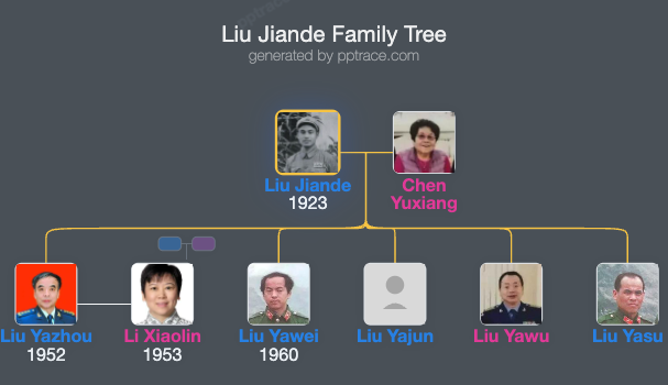Liu Jiande family tree overview