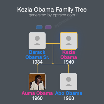 Kezia Obama family tree overview