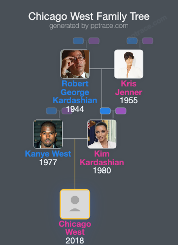Chicago West family tree overview