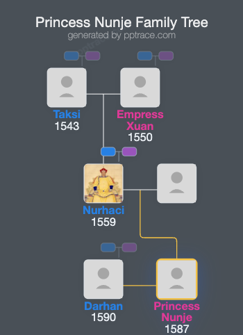Princess Nunje family tree overview