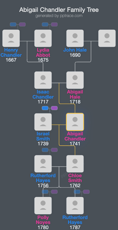 Abigail Chandler family tree overview