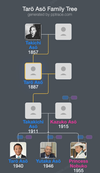 Tarō Asō family tree overview