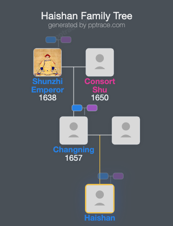 Haishan family tree overview