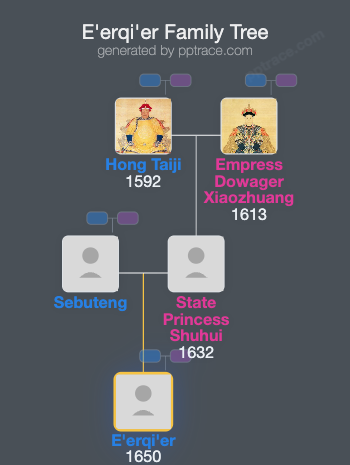 E'erqi'er family tree overview