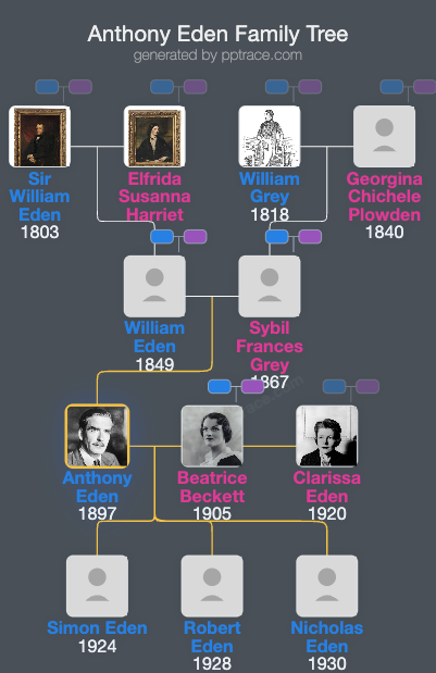 Anthony Eden family tree overview