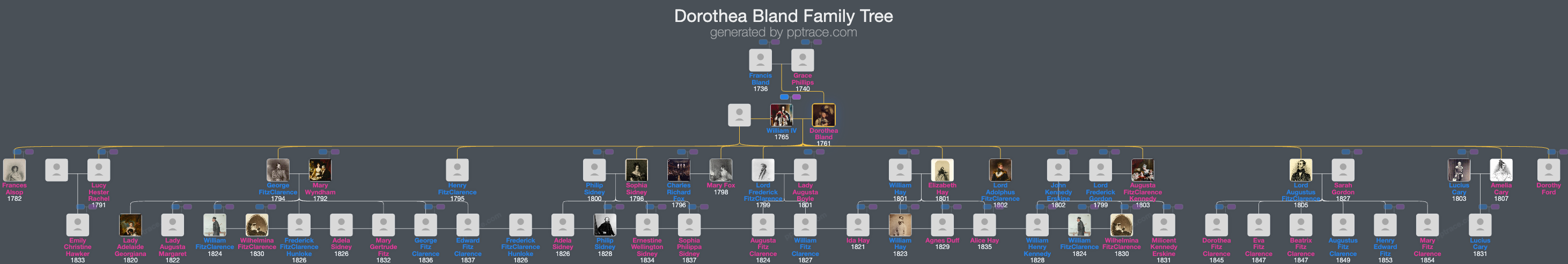 Dorothea Bland family tree overview