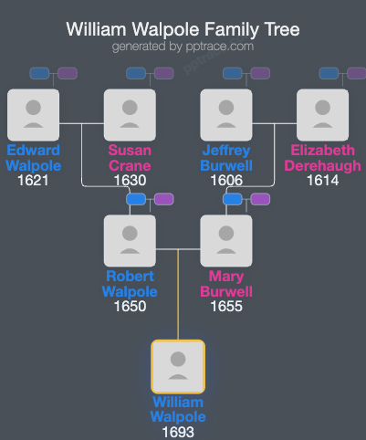 William Walpole family tree overview