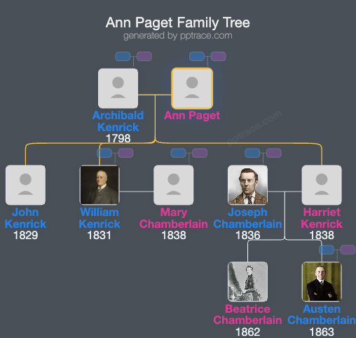 Ann Paget family tree overview