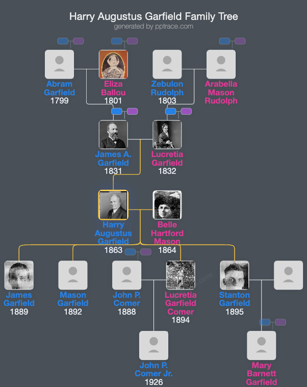 Harry Augustus Garfield family tree overview