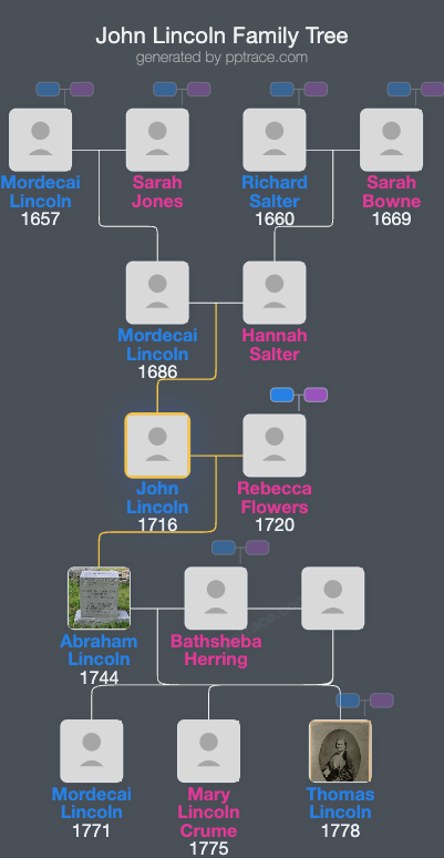 John Lincoln family tree overview
