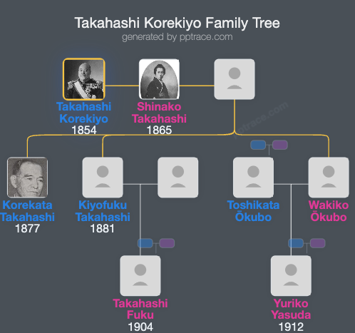 Takahashi Korekiyo family tree overview