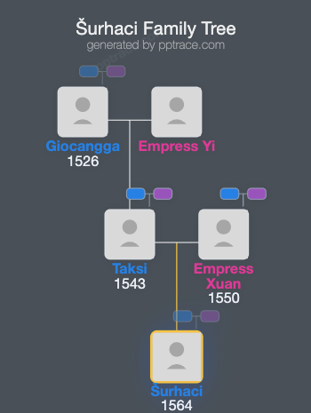 Šurhaci family tree overview