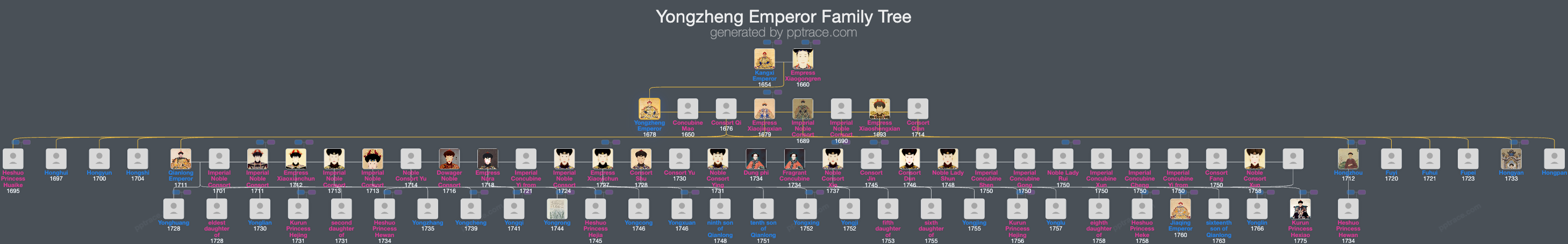 Yongzheng Emperor family tree overview