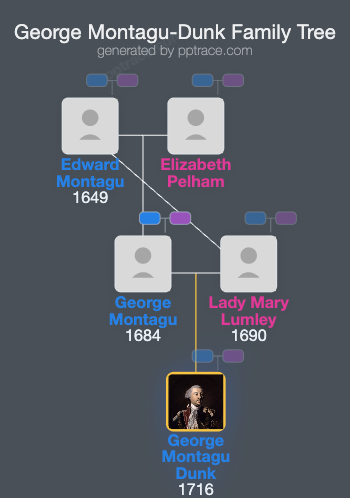 George Montagu-Dunk, 2nd Earl Of Halifax family tree overview