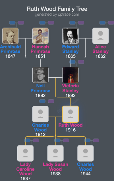 Ruth Wood, Countess Of Halifax family tree overview