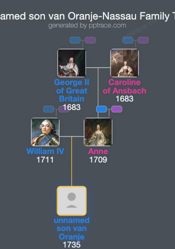 Unnamed Son Van Oranje-Nassau family tree overview