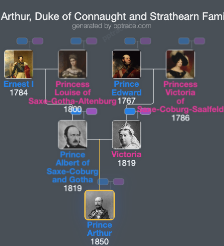 Prince Arthur, Duke Of Connaught And Strathearn family tree overview