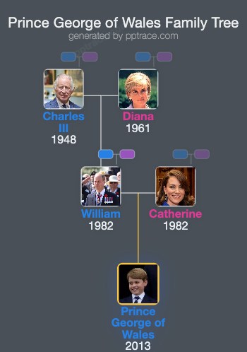 Prince George Of Wales family tree overview