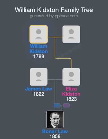 William Kidston family tree overview