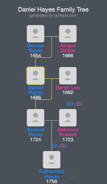 Daniel Hayes family tree overview