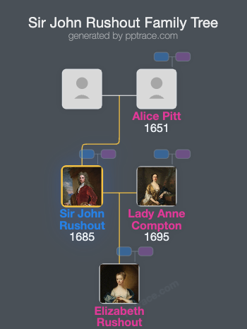 Sir John Rushout, 4th Baronet family tree overview