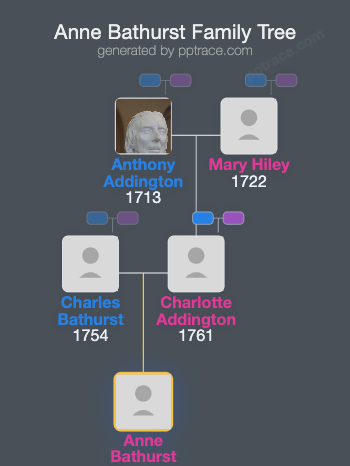 Anne Bathurst family tree overview