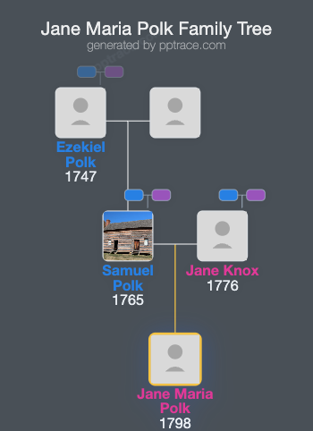 Jane Maria Polk family tree overview