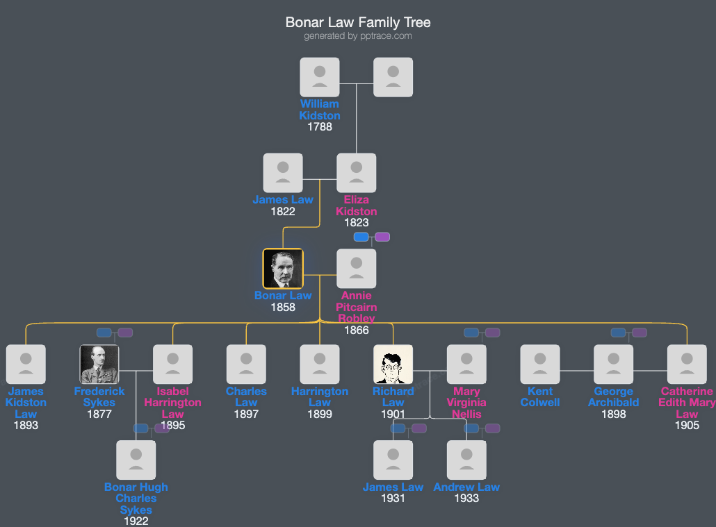 Bonar Law family tree overview