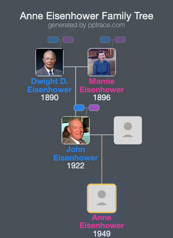 Anne Eisenhower family tree overview