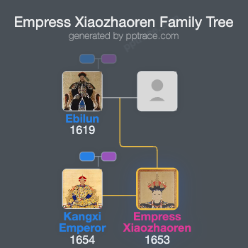 Empress Xiaozhaoren family tree overview