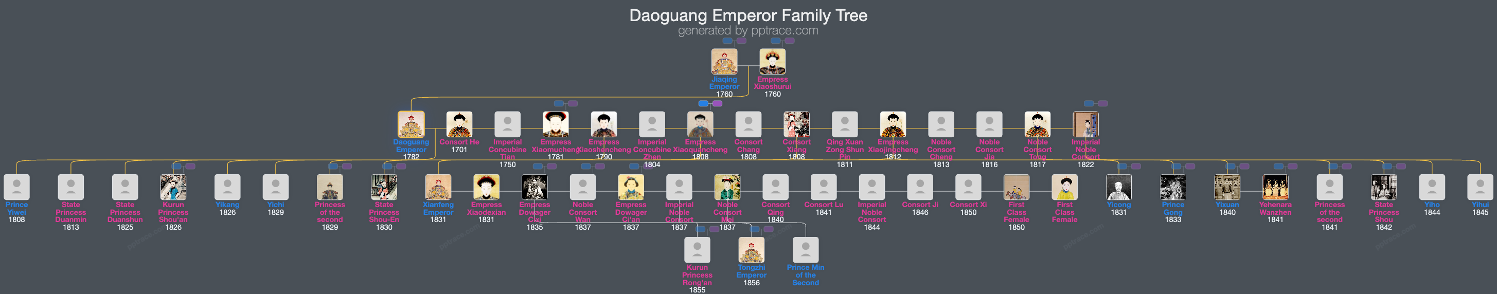 Daoguang Emperor family tree overview