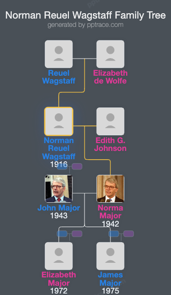 Norman Reuel Wagstaff family tree overview