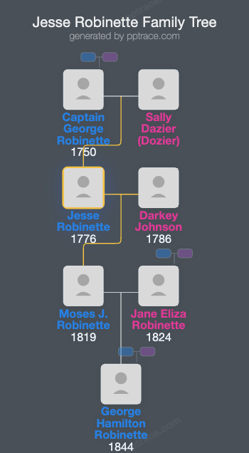 Jesse Robinette family tree overview