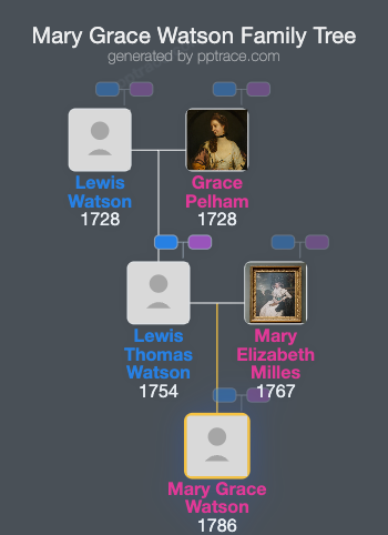 Mary Grace Watson family tree overview