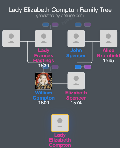 Lady Elizabeth Compton family tree overview