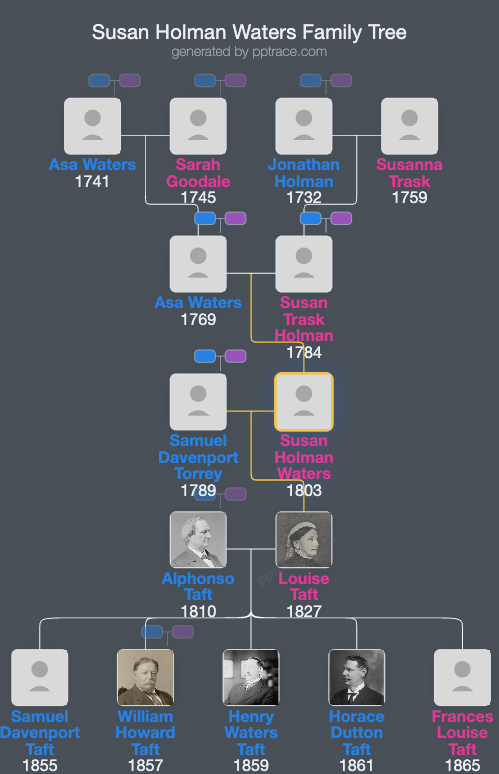Susan Holman Waters family tree overview