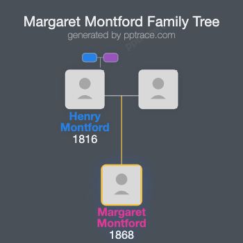 Margaret Montford family tree overview