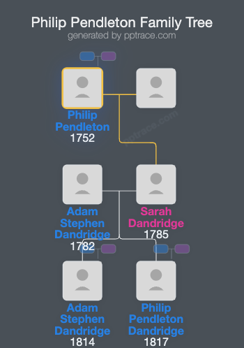 Philip Pendleton family tree overview