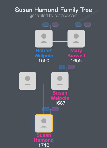 Susan Hamond family tree overview