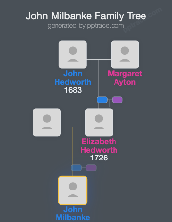 John Milbanke family tree overview