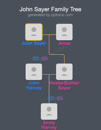 John Sayer family tree overview