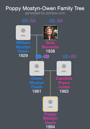 Poppy Mostyn-Owen family tree overview